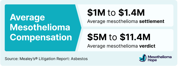 Mesothelioma Lawsuit Settlement